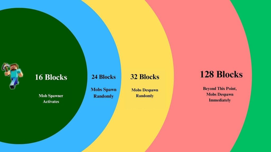 Как работает исчезновение мобов в Майнкрафте